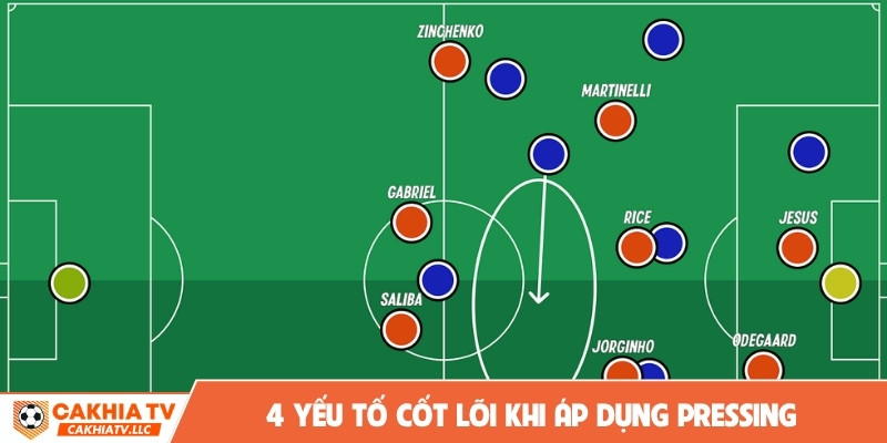 4 yếu tố cốt lõi khi áp dụng pressing
