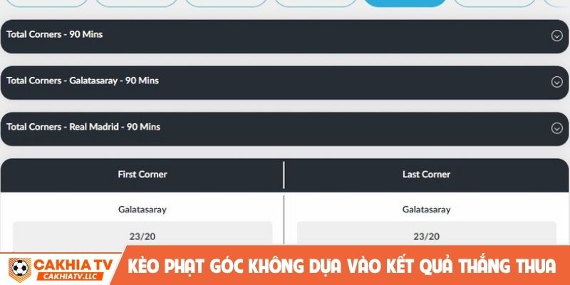 Kèo phạt góc không dựa vào kết quả thắng thua